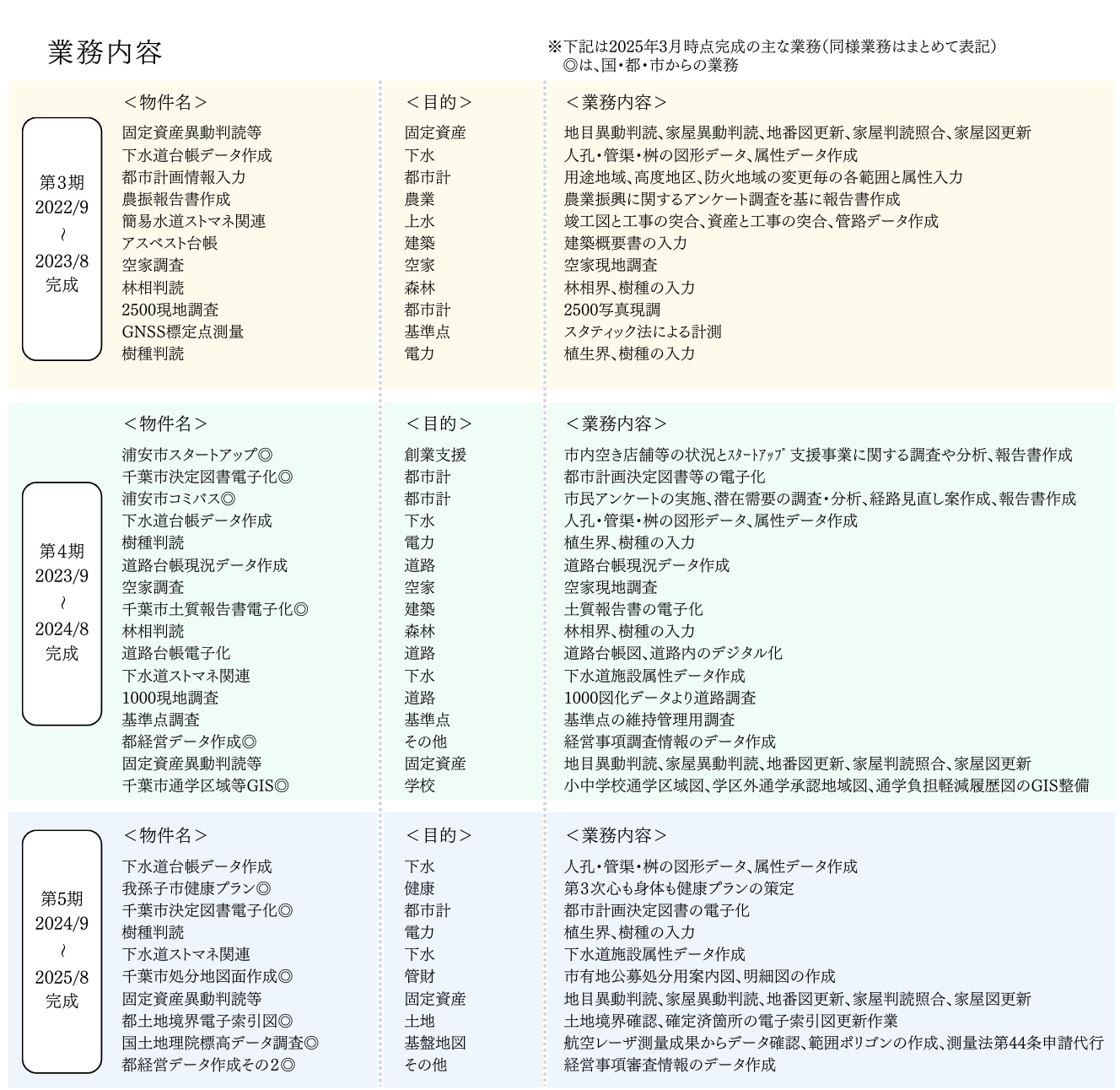 業務実績と業務内容